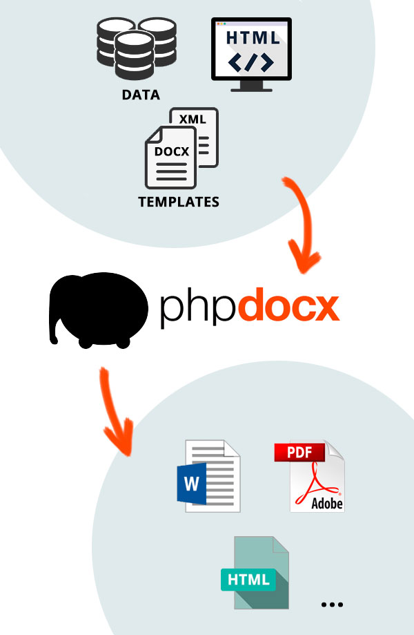 phpdocx transforms data from HTML, templates or databases into DOCX, PDF, HTML or ODT documents